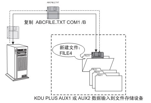 KDU AUX1AUX2ݔ뵽ļ惦O